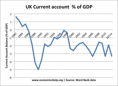 current-account-gdp-percent-1982-12-500x364