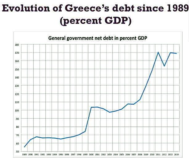 evoluzione debito greco 1