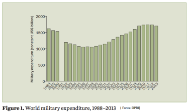 spesa militare mondiale sipri