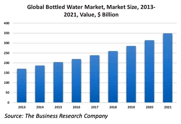 Bottled water industry analysis