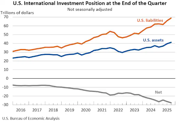 NIIP USA ultimo dato.png