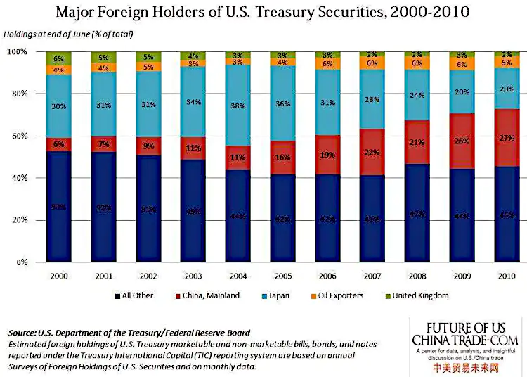 Us china trade data foreign holdings treasury securities 2000 2010