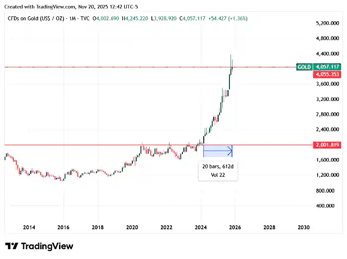 grafico 1 VALORIZZAZIONE DELLORO.png