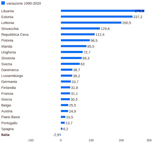 litalia e lunico paese europeo in cui i salari sono diminuiti rispetto al 1990.png