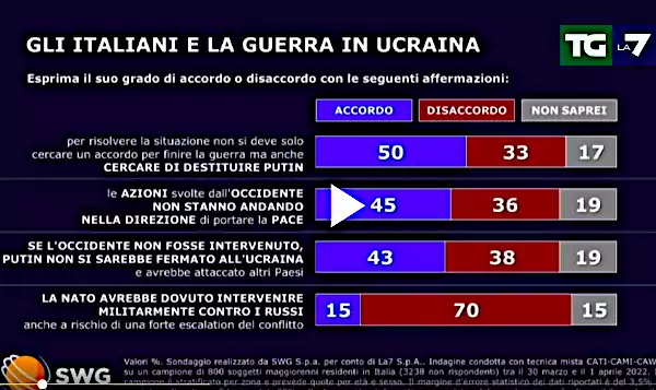 sondaggio la7 guerra