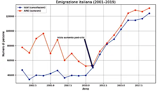 Screenshot 2026 04 28 at 06 44 17 Grafico Istat AIRE 2001 2019.png