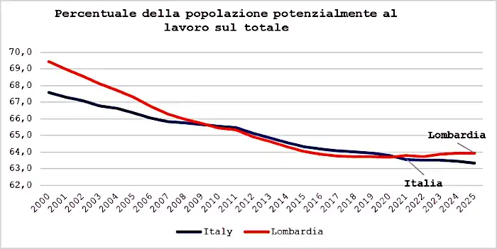 demografia lombarda.png