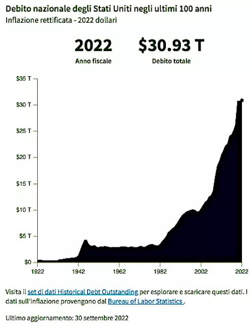 deficit Pubblico Usa