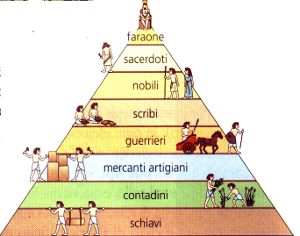 struttura piramidale