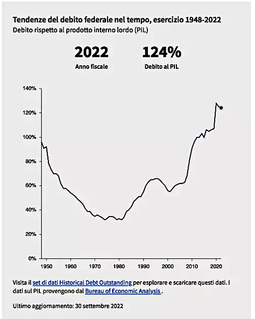 tendenza debito Usa