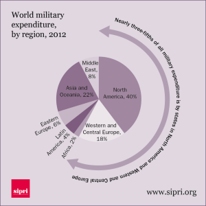 world military expenditure by region in 2012