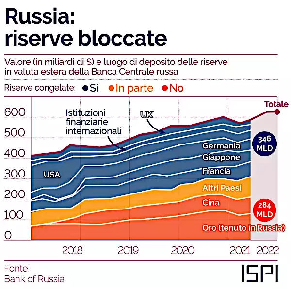 riserve russe bloccate all estero