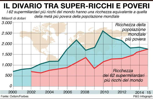infografica divario super ricchi poveri