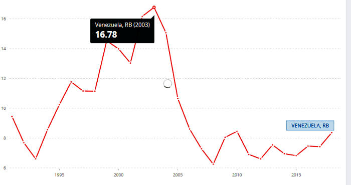 venezuela unemployment